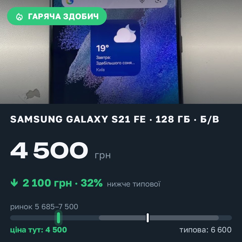 Знахідка Trofey: Galaxy S21 FE 128 ГБ б/у за 4 500 грн — на 2 100 грн (−32%) нижче ринку. Єлизаветівка, 28.08 10:52.
