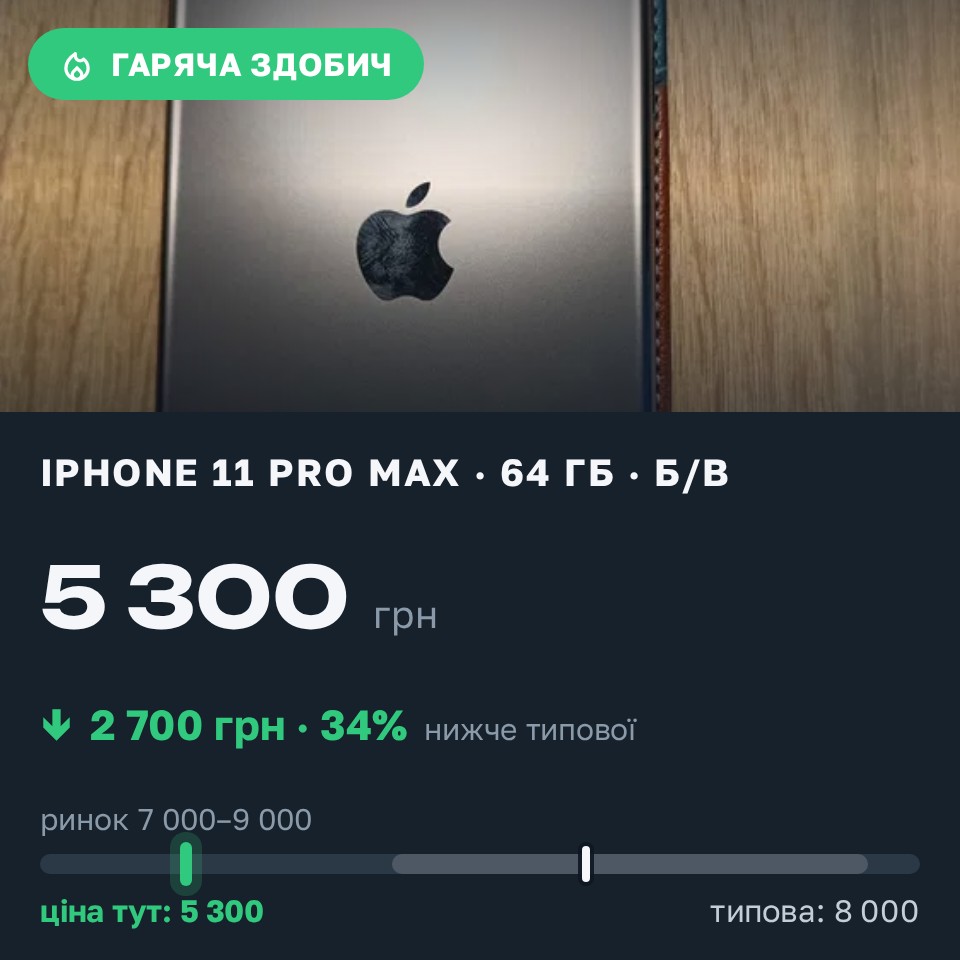 Знахідка Trofey: iPhone 11 Pro Max 64 ГБ б/у за 5 300 грн — на 2 700 грн (−34%) нижче ринку. Дніпро, 28.08 10:53.