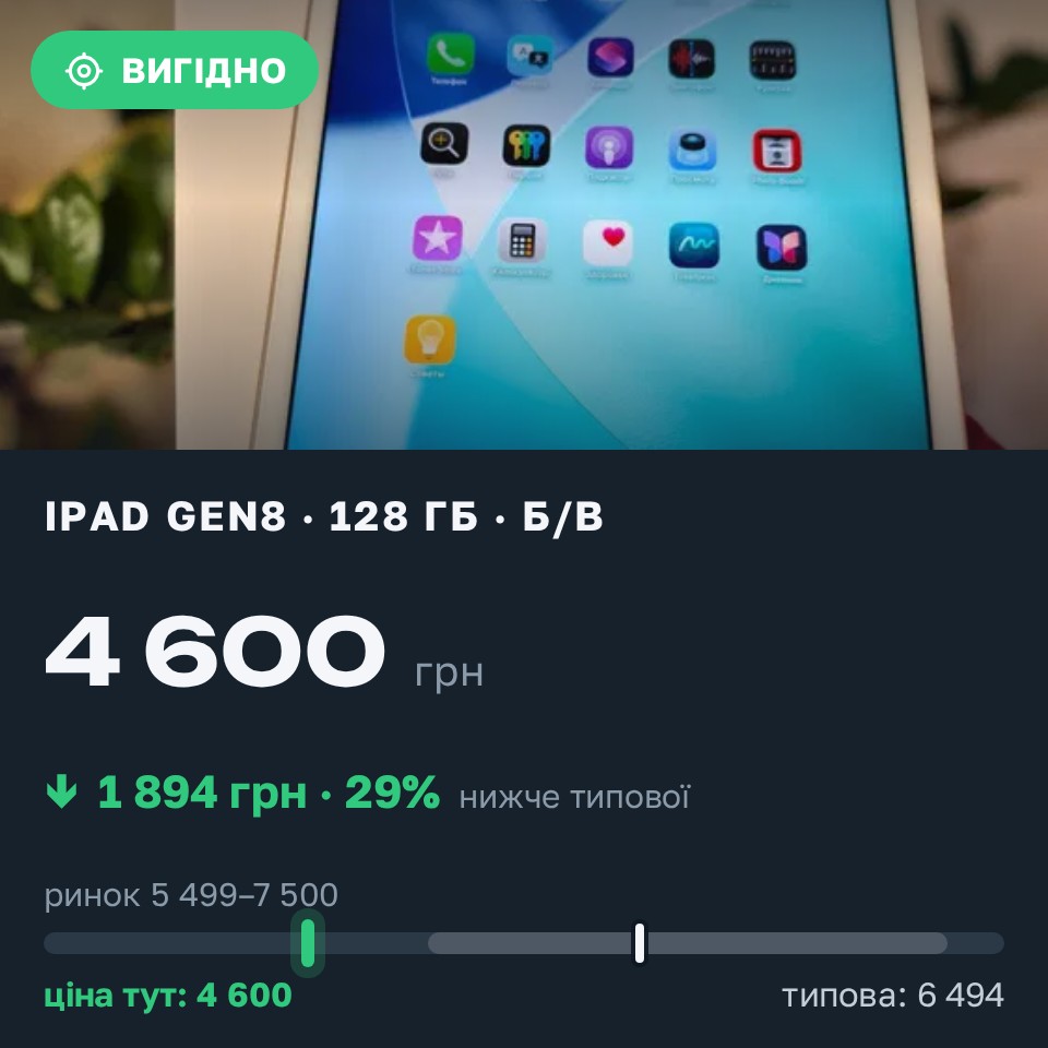 Знахідка Trofey: iPad (8th generation) 128 ГБ б/у за 4 600 грн — на 1 894 грн (−29%) нижче ринку. Черкаси, 28.08 11:03.