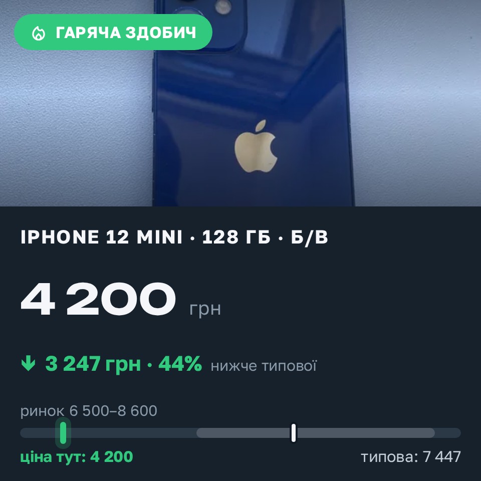 Знахідка Trofey: iPhone 12 mini 128 ГБ б/у за 4 200 грн — на 3 700 грн (−44%) нижче ринку. Київ, 28.08 11:03.