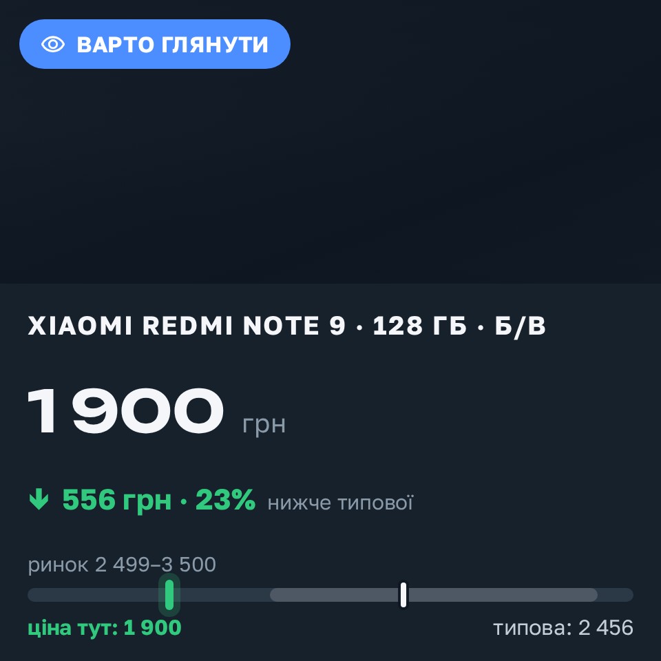 Знахідка Trofey: Redmi Note 9 128 ГБ б/у за 1 900 грн — на 900 грн (−23%) нижче ринку. П'ятихатки, 28.08 11:09.