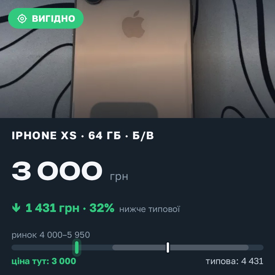 Знахідка Trofey: iPhone XS 64 ГБ б/у за 3 000 грн — на 1 700 грн (−32%) нижче ринку. Львів, 28.08 11:15.