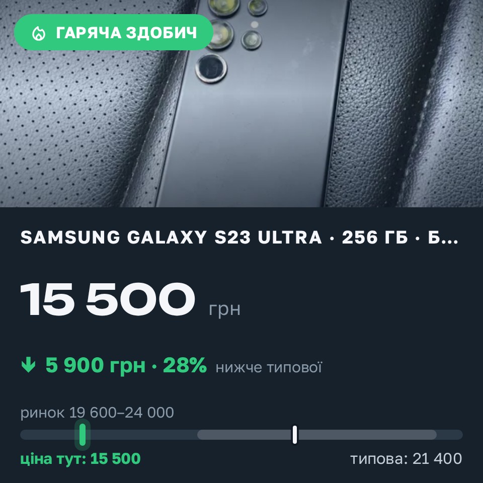 Знахідка Trofey: Galaxy S23 Ultra 256 ГБ б/у за 15 500 грн — на 5 900 грн (−28%) нижче ринку. Київ, 28.08 11:20.