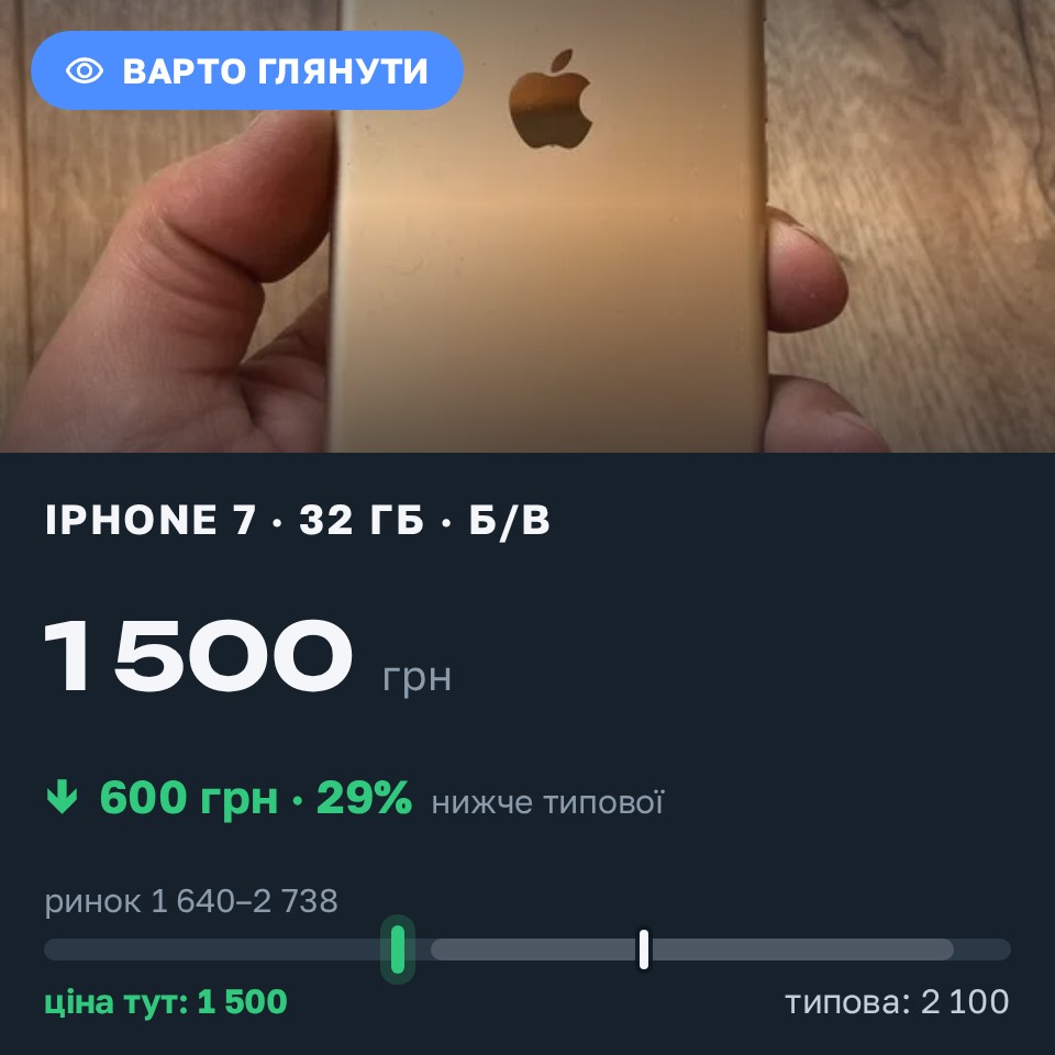 Знахідка Trofey: iPhone 7 32 ГБ б/у за 1 500 грн — на 600 грн (−29%) нижче ринку. Кути, 28.08 11:34.