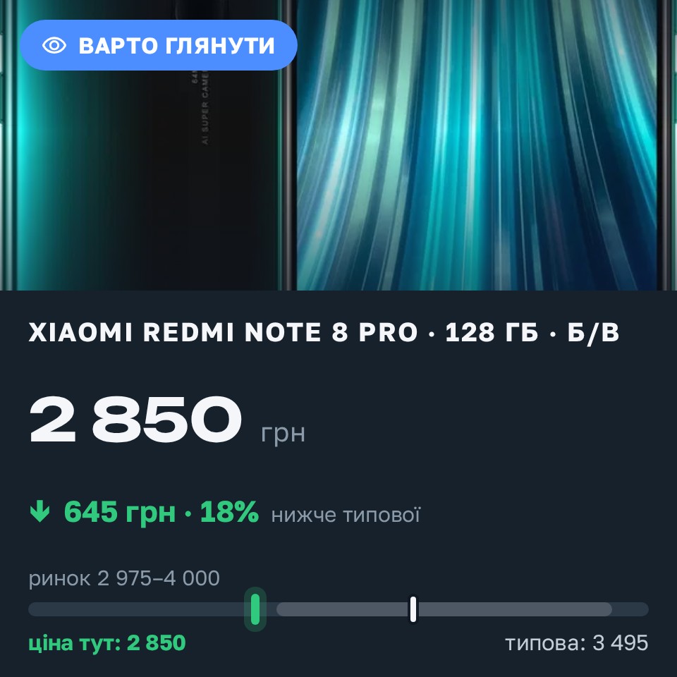 Знахідка Trofey: Redmi Note 8 Pro 128 ГБ б/у за 2 850 грн — на 645 грн (−19%) нижче ринку. Кривий Ріг, 28.08 11:38.