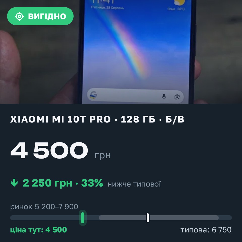 Знахідка Trofey: Xiaomi Mi 10T Pro 128 ГБ б/у за 4 500 грн — на 2 250 грн (−33%) нижче ринку. Горішні Плавні, 28.08 11:49.