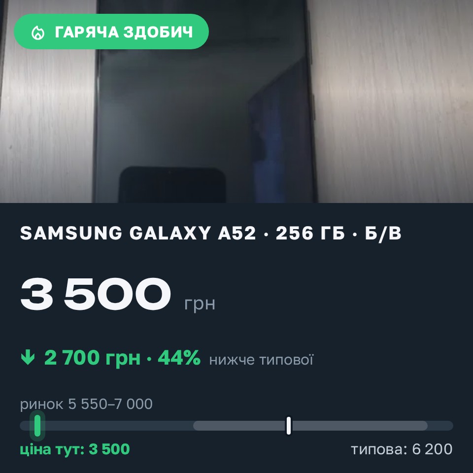 Знахідка Trofey: Galaxy A52 256 ГБ б/у за 3 500 грн — на 2 700 грн (−44%) нижче ринку. Київ, 28.08 12:01.