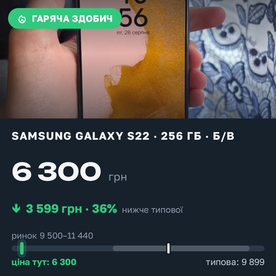Знахідка Trofey: Galaxy S22 256 ГБ б/у за 6 300 грн — на 4 200 грн (−36%) нижче ринку. Перечин, 28.08 12:02.