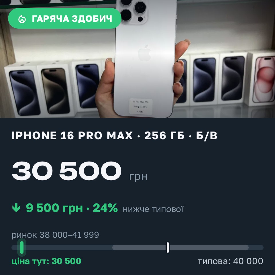 Знахідка Trofey: iPhone 16 Pro Max 256 ГБ б/у за 30 500 грн — на 9 500 грн (−24%) нижче ринку. Київ, 28.08 12:10.