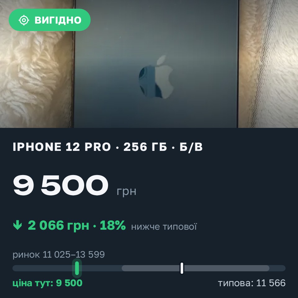 Знахідка Trofey: iPhone 12 Pro 256 ГБ б/у за 9 500 грн — на 3 000 грн (−18%) нижче ринку. Стеблів, 28.08 12:10.