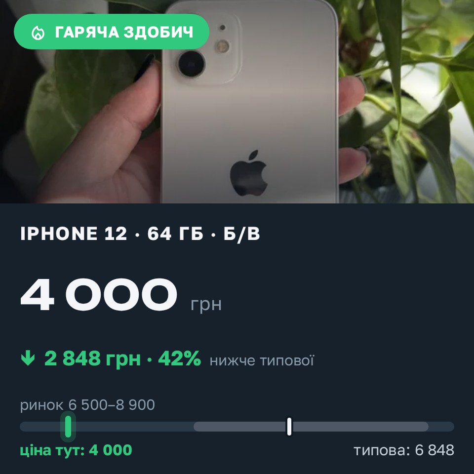 Знахідка Trofey: iPhone 12 64 ГБ б/у за 4 000 грн — на 3 850 грн (−42%) нижче ринку. Київ, 28.08 12:11.