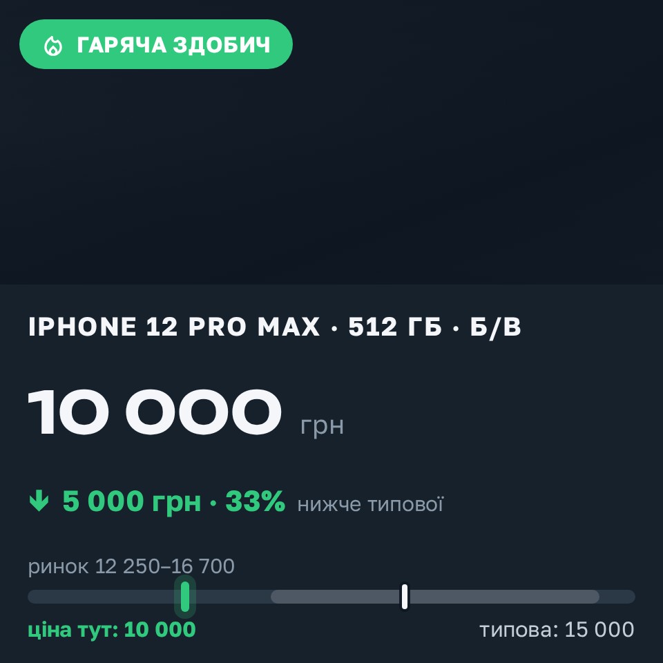 Знахідка Trofey: iPhone 13 Pro Max 128 ГБ б/у за 10 000 грн — на 5 000 грн (−33%) нижче ринку. Івано-Франківськ, 28.08 12:17.