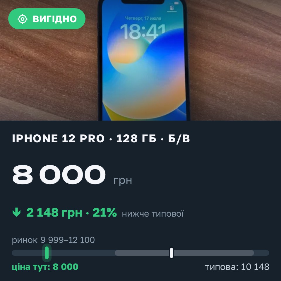 Знахідка Trofey: iPhone 12 Pro 128 ГБ б/у за 8 000 грн — на 3 000 грн (−21%) нижче ринку. Київ, 28.08 12:30.