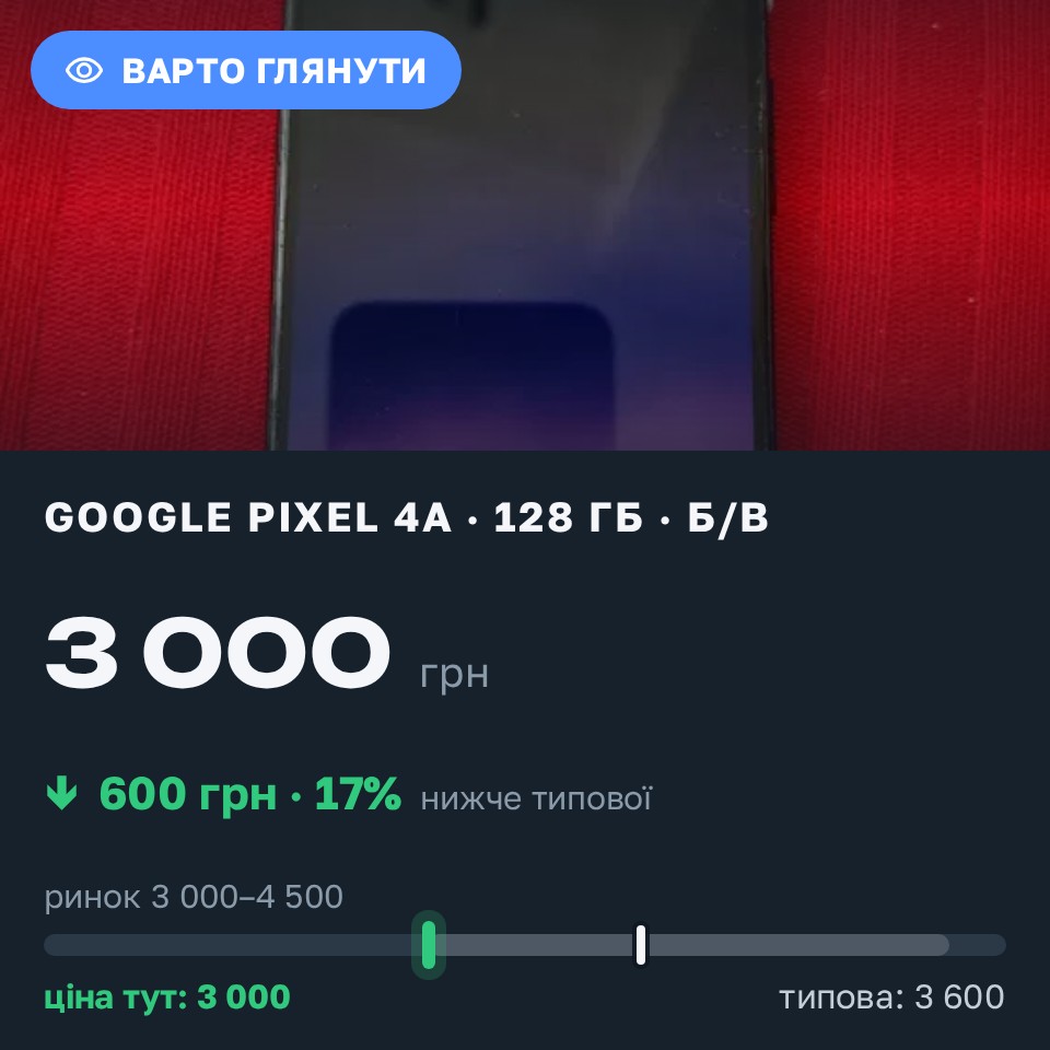 Знахідка Trofey: Pixel 4a 128 ГБ б/у за 3 000 грн — на 600 грн (−17%) нижче ринку. Запоріжжя, 28.08 12:41.