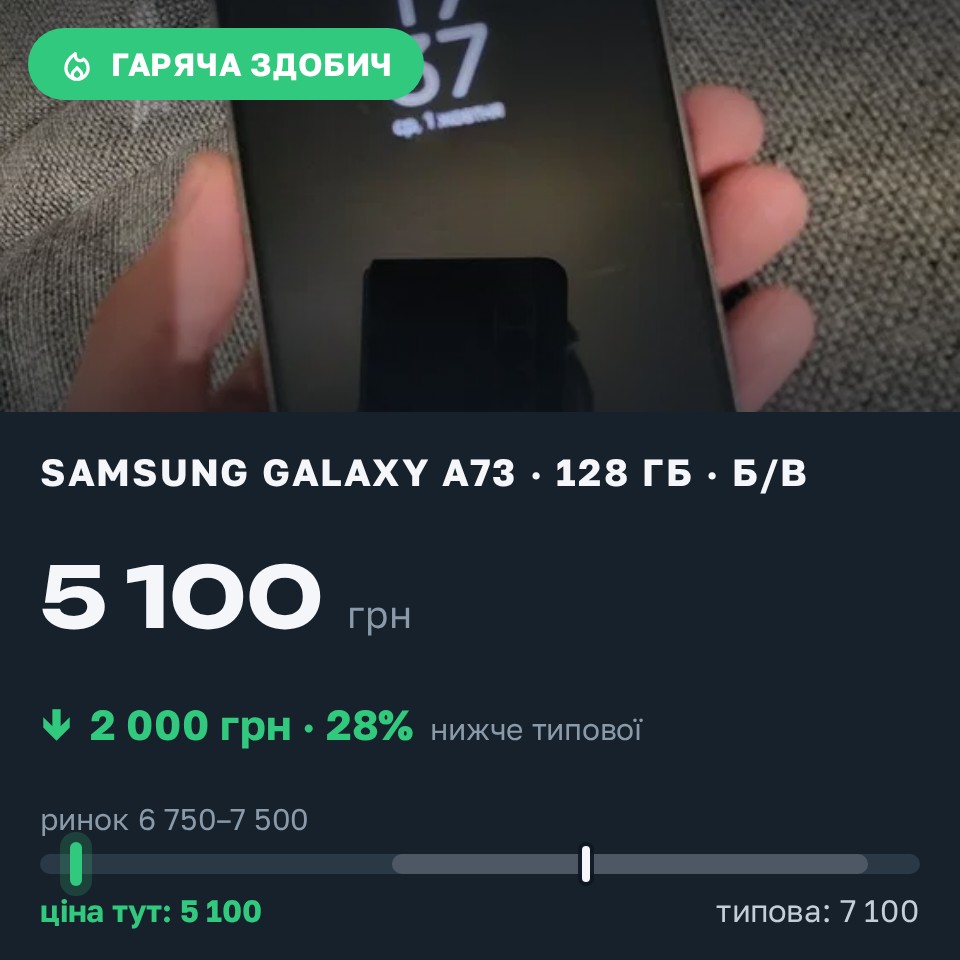 Знахідка Trofey: Galaxy A73 128 ГБ б/у за 5 100 грн — на 2 000 грн (−28%) нижче ринку. Житомир, 28.08 12:54.