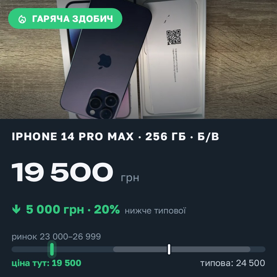 Знахідка Trofey: iPhone 14 Pro Max 256 ГБ б/у за 19 500 грн — на 5 000 грн (−20%) нижче ринку. Черкаси, 28.08 12:54.
