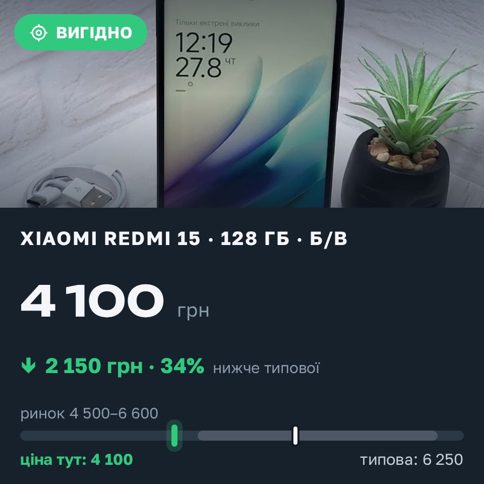Знахідка Trofey: Galaxy A03s 32 ГБ б/у за 4 100 грн — на 2 150 грн (−34%) нижче ринку. Дніпро, 28.08 13:09.