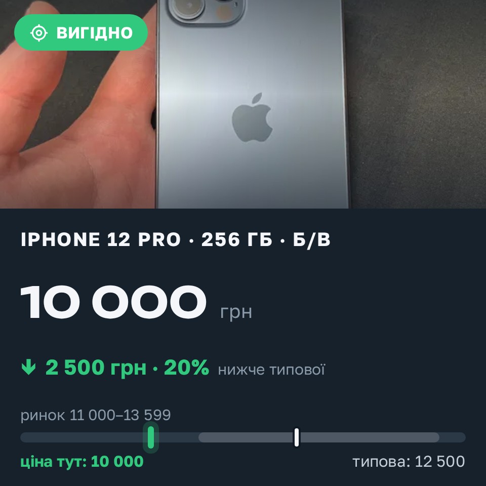 Знахідка Trofey: iPhone 12 Pro 256 ГБ б/у за 10 000 грн — на 2 500 грн (−20%) нижче ринку. Одеса, 28.08 13:14.