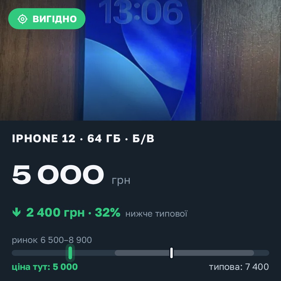 Знахідка Trofey: iPhone 12 64 ГБ б/у за 5 000 грн — на 2 850 грн (−32%) нижче ринку. Дніпро, 28.08 13:19.