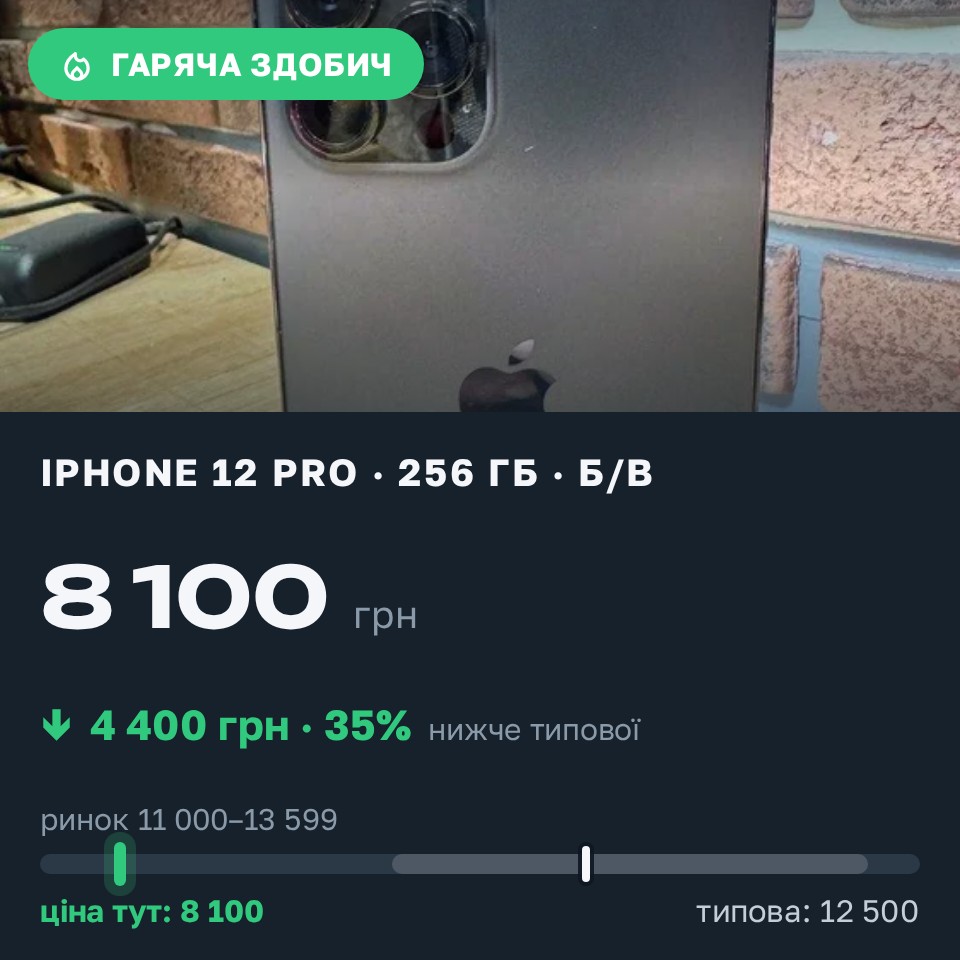 Знахідка Trofey: iPhone 12 Pro 256 ГБ б/у за 8 100 грн — на 4 400 грн (−35%) нижче ринку. Павлоград, 28.08 13:33.