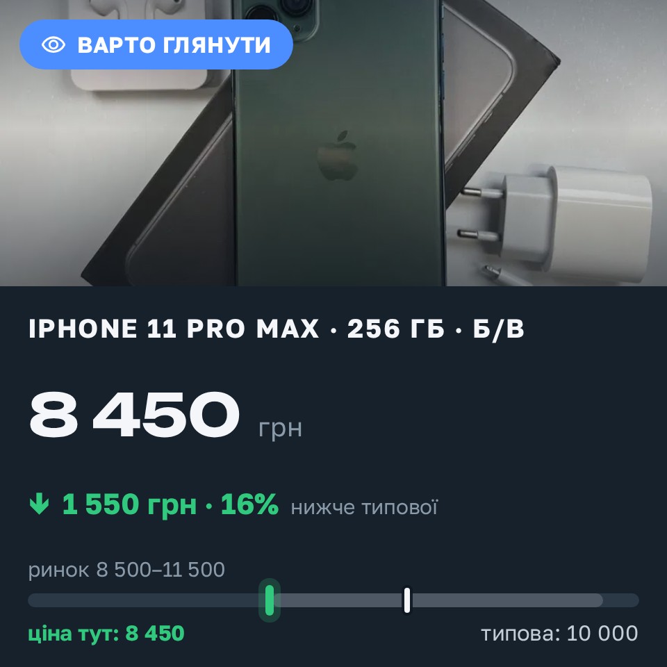 Знахідка Trofey: iPhone 11 Pro Max 256 ГБ б/у за 8 450 грн — на 1 550 грн (−16%) нижче ринку. Київ, 28.08 13:43.