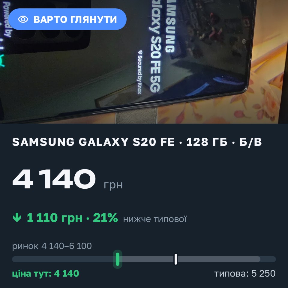 Знахідка Trofey: Galaxy S20 FE 128 ГБ б/у за 4 140 грн — на 1 110 грн (−21%) нижче ринку. Хмельницький, 28.08 13:47.
