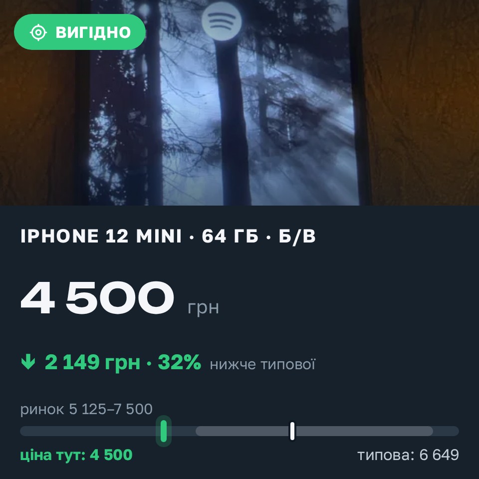 Знахідка Trofey: iPhone 12 mini 64 ГБ б/у за 4 500 грн — на 2 149 грн (−32%) нижче ринку. Київ, 28.08 13:48.