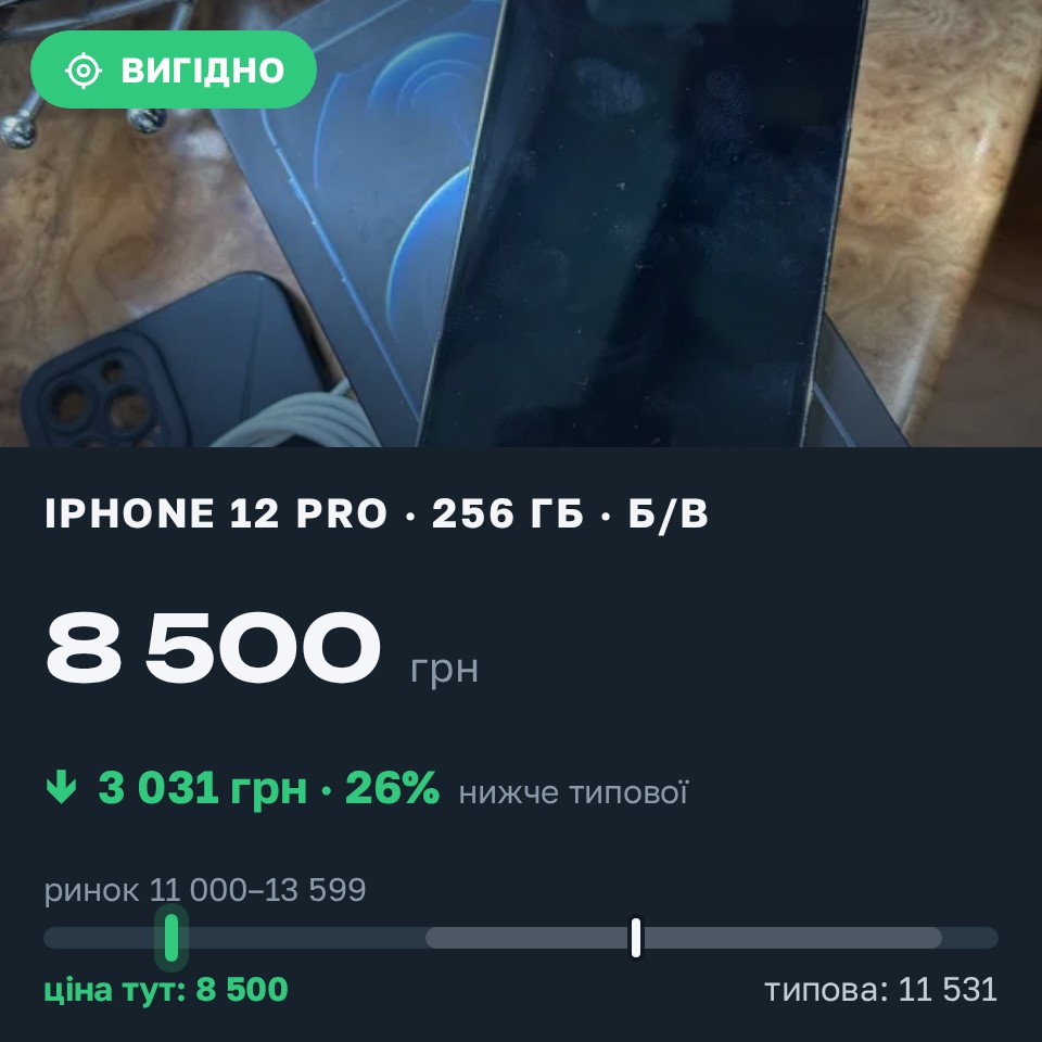 Знахідка Trofey: iPhone 12 Pro 256 ГБ б/у за 8 500 грн — на 4 000 грн (−26%) нижче ринку. Дніпро, 28.08 13:55.