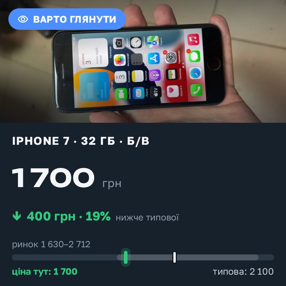 Знахідка Trofey: iPhone 7 32 ГБ б/у за 1 700 грн — на 400 грн (−19%) нижче ринку. Ніжин, 28.08 13:57.