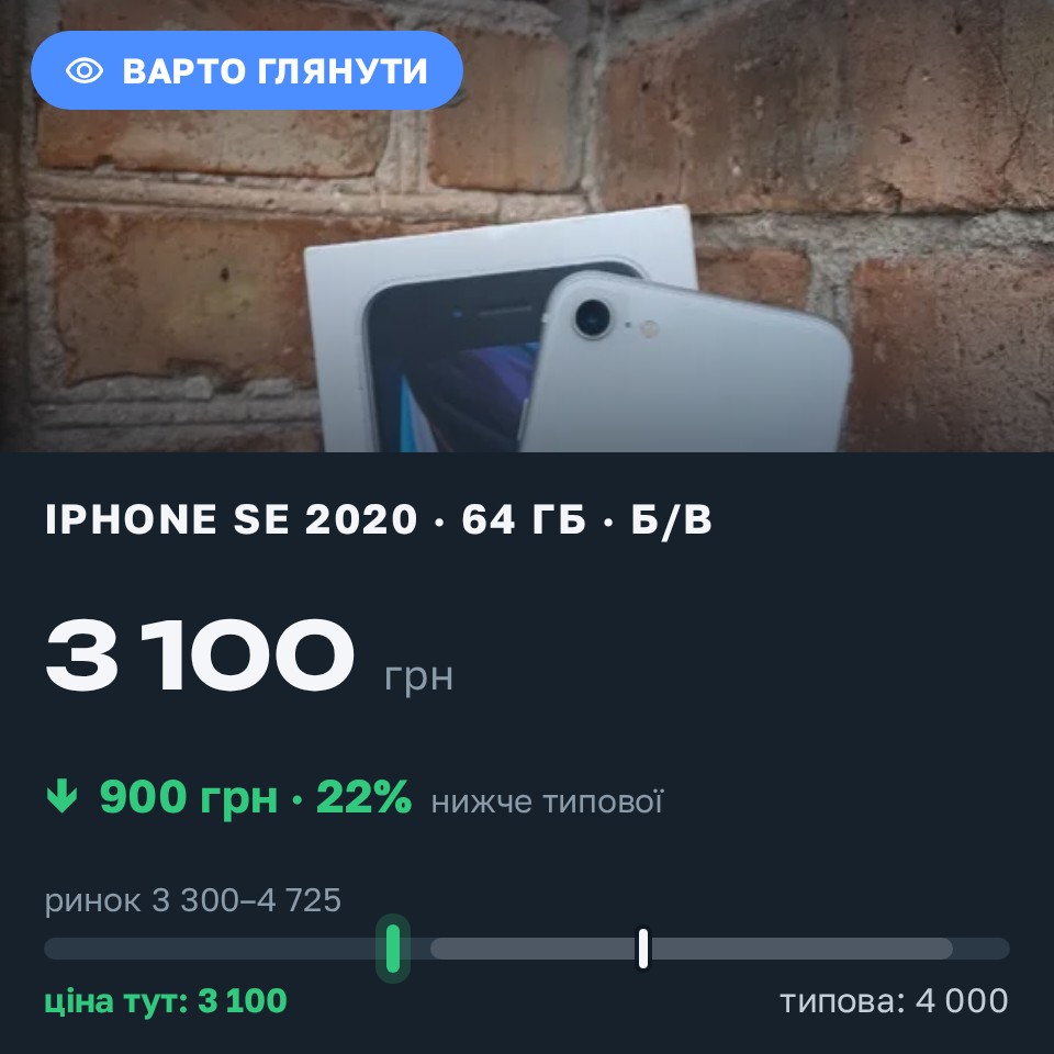 Знахідка Trofey: iPhone SE 2020 64 ГБ б/у за 3 100 грн — на 900 грн (−23%) нижче ринку. Кривий Ріг, 28.08 13:57.