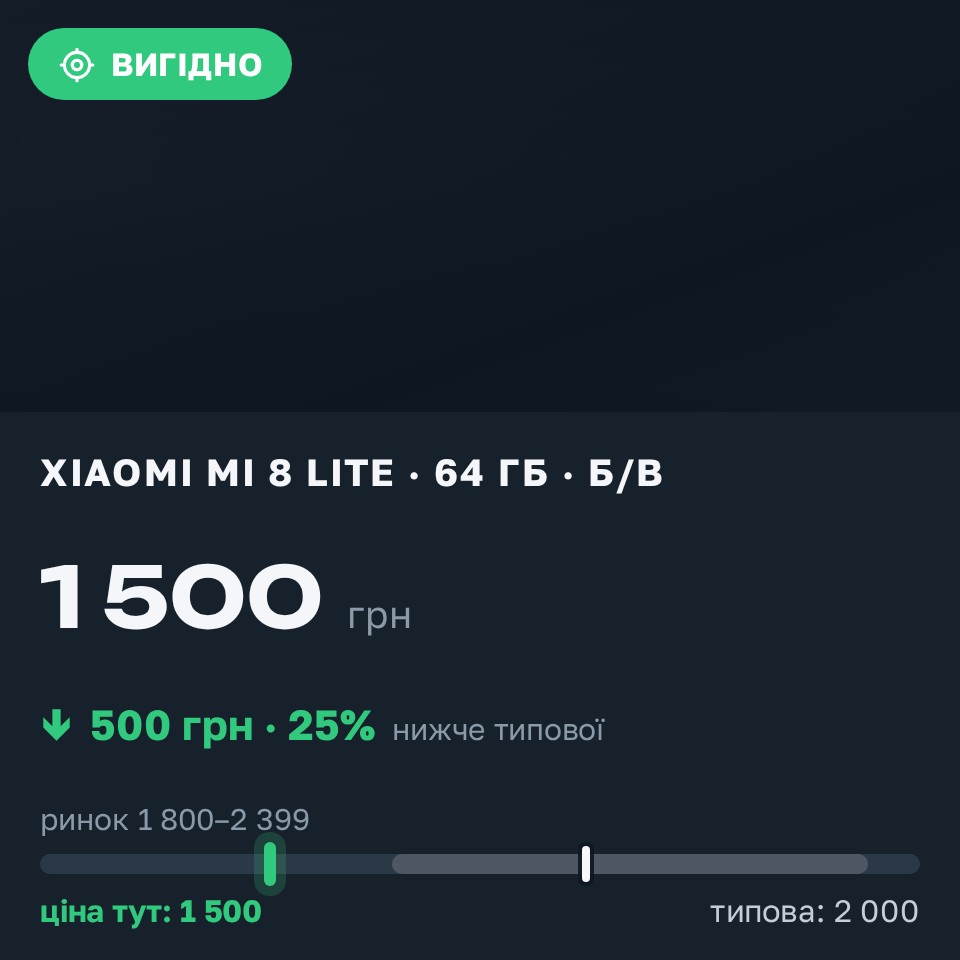 Знахідка Trofey: Xiaomi Mi 8 Lite 64 ГБ б/у за 1 500 грн — на 500 грн (−25%) нижче ринку. Полтава, 28.08 14:06.