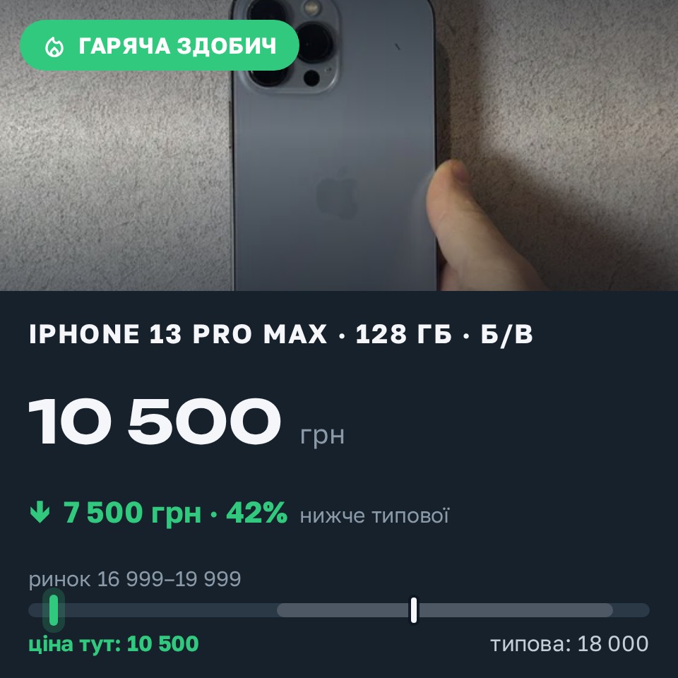 Знахідка Trofey: iPhone 13 Pro Max 128 ГБ б/у за 10 500 грн — на 7 500 грн (−42%) нижче ринку. Київ, 28.08 14:06.