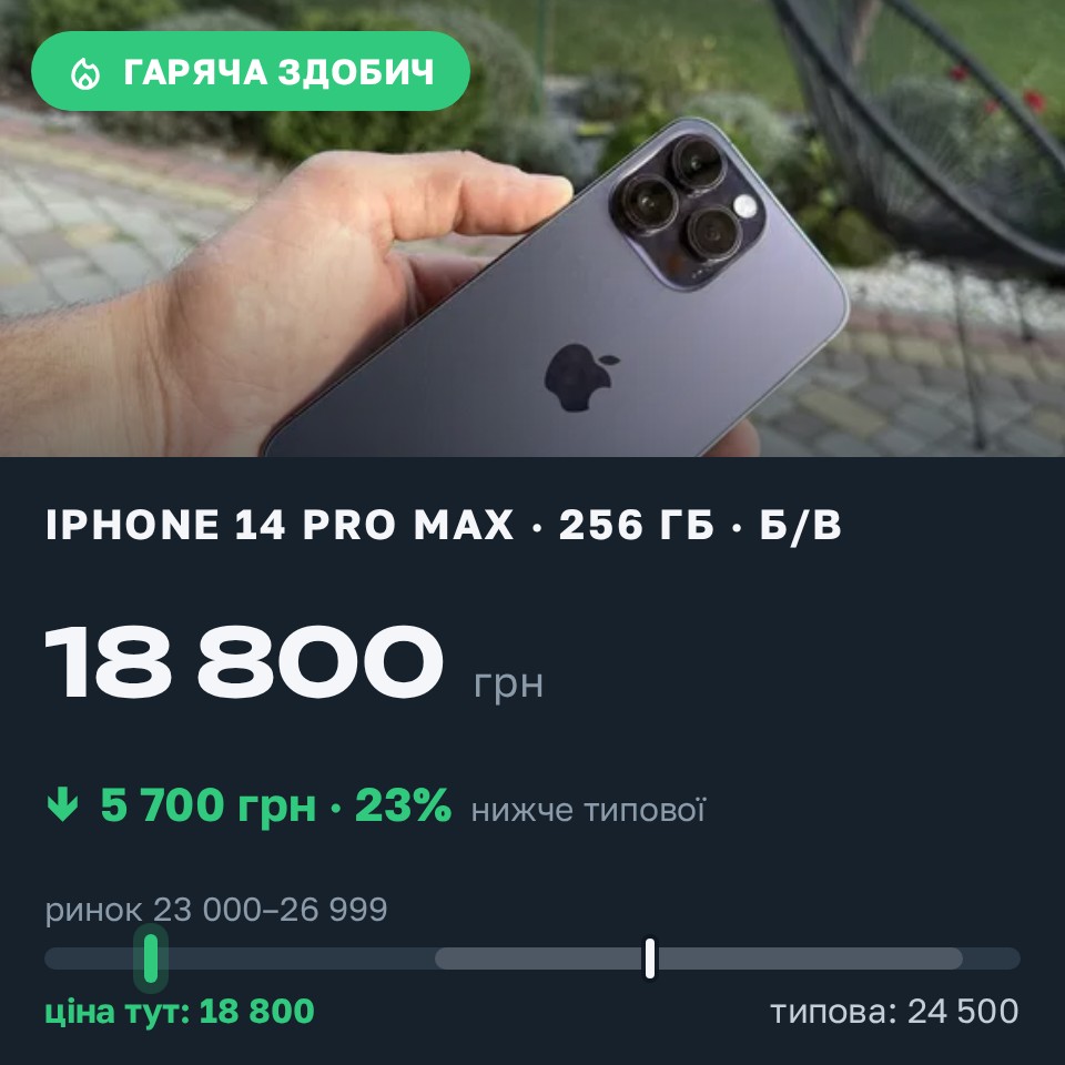 Знахідка Trofey: iPhone 14 Pro Max 256 ГБ б/у за 18 800 грн — на 5 700 грн (−23%) нижче ринку. Львів, 28.08 14:15.