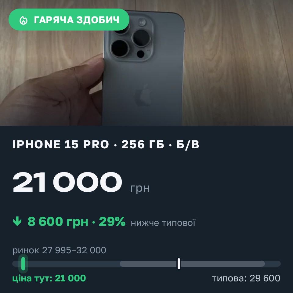 Знахідка Trofey: iPhone 15 Pro 256 ГБ б/у за 21 000 грн — на 8 600 грн (−29%) нижче ринку. Хмельницький, 28.08 14:17.