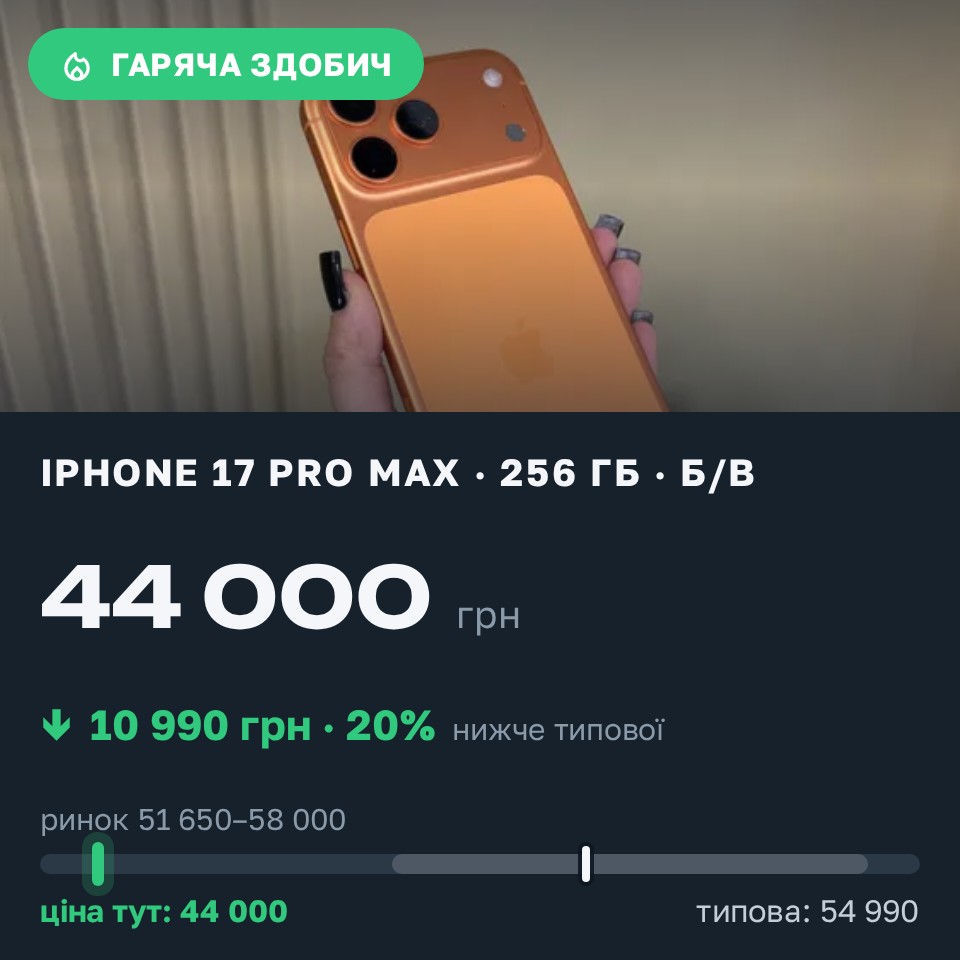 Знахідка Trofey: iPhone 17 Pro Max 256 ГБ б/у за 44 000 грн — на 10 990 грн (−20%) нижче ринку. Львів, 28.08 14:20.