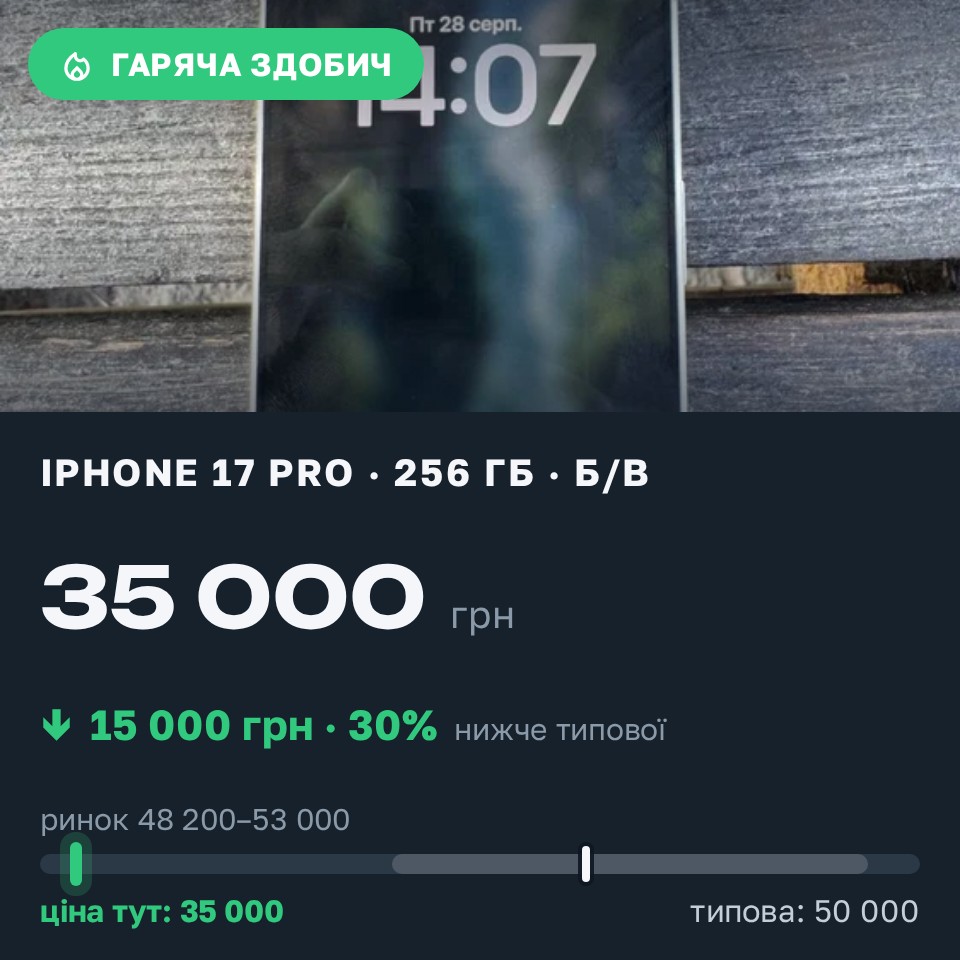 Знахідка Trofey: iPhone 17 Pro 256 ГБ б/у за 35 000 грн — на 15 000 грн (−30%) нижче ринку. Житомир, 28.08 14:22.