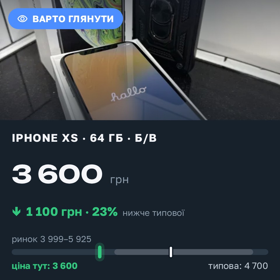 Знахідка Trofey: iPhone XS 64 ГБ б/у за 3 600 грн — на 1 100 грн (−23%) нижче ринку. Малин, 28.08 14:29.