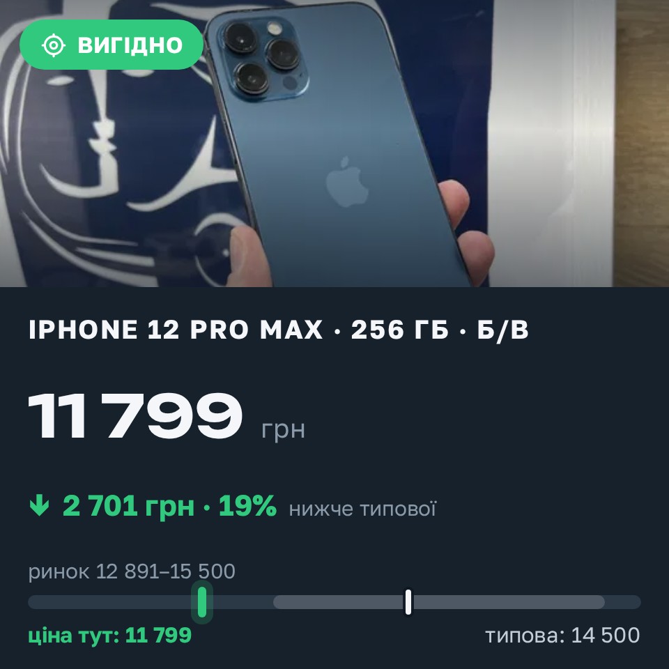 Знахідка Trofey: iPhone 12 Pro Max 256 ГБ б/у за 11 799 грн — на 2 701 грн (−19%) нижче ринку. Київ, 28.08 14:35.
