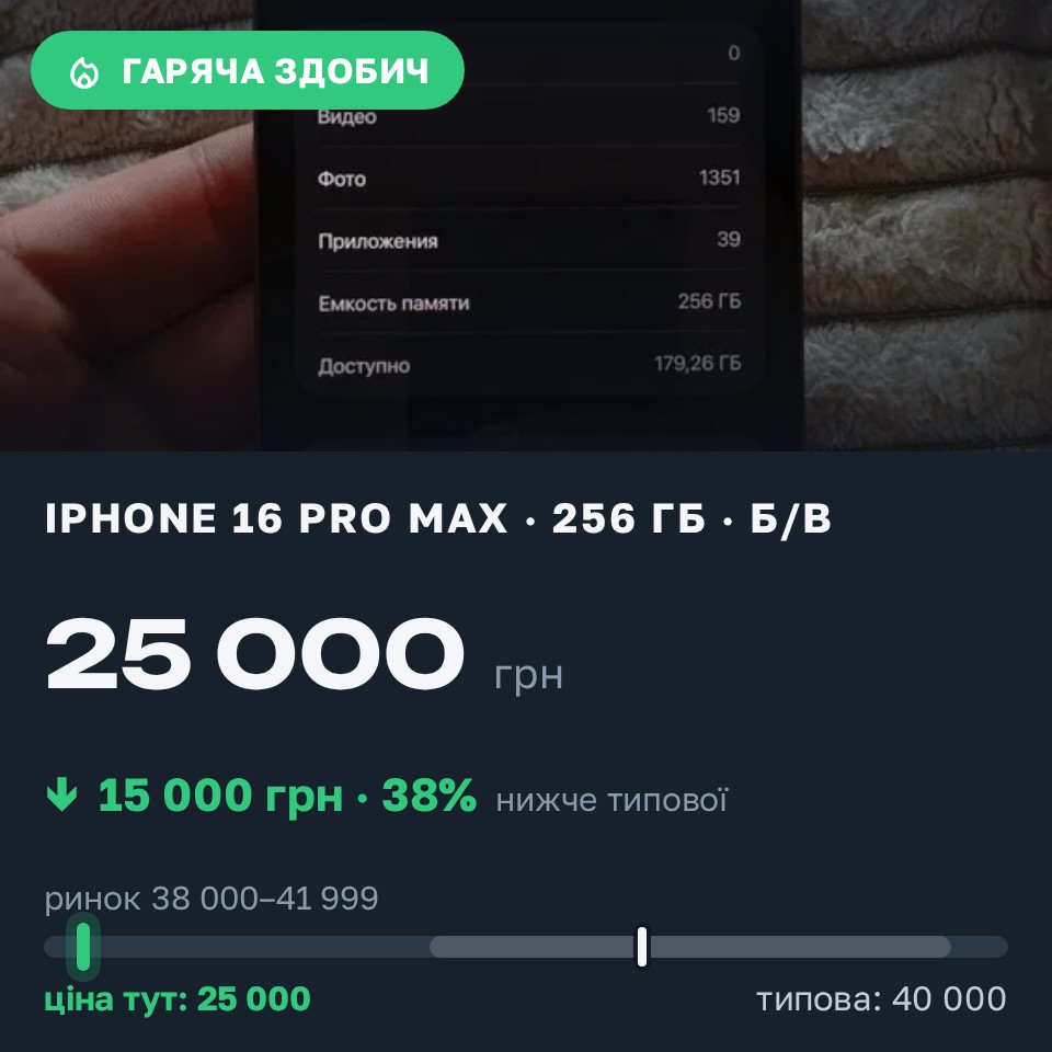 Знахідка Trofey: iPhone 16 Pro Max 256 ГБ б/у за 25 000 грн — на 15 000 грн (−38%) нижче ринку. Київ, 28.08 14:37.