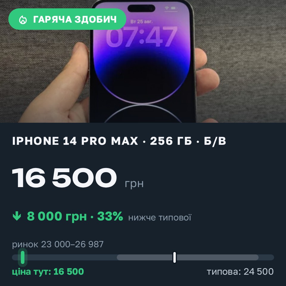 Знахідка Trofey: iPhone 14 Pro Max 256 ГБ б/у за 16 500 грн — на 8 000 грн (−33%) нижче ринку. Бориспіль, 28.08 14:36.