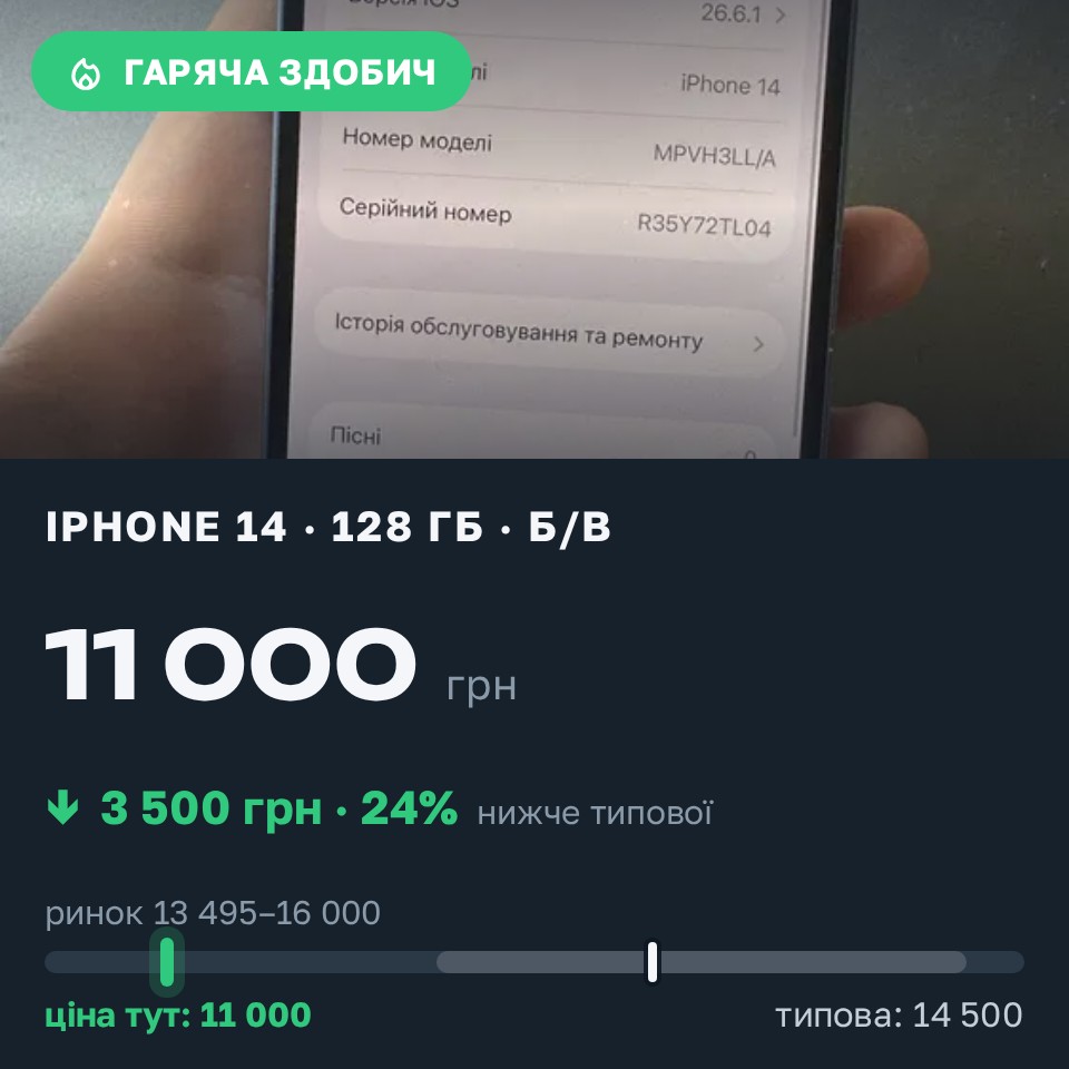 Знахідка Trofey: iPhone 14 128 ГБ б/у за 11 000 грн — на 3 500 грн (−24%) нижче ринку. Київ, 28.08 14:39.