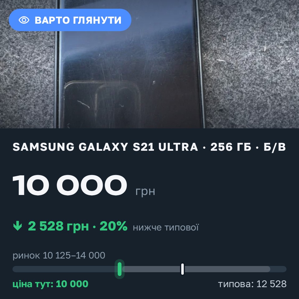 Знахідка Trofey: Galaxy S21 Ultra 256 ГБ б/у за 10 000 грн — на 2 528 грн (−20%) нижче ринку. Рівне, 28.08 14:44.
