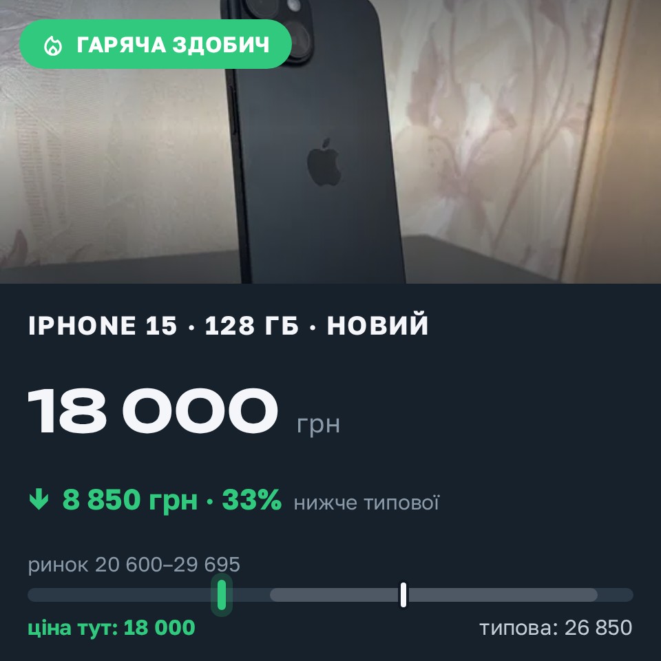 Знахідка Trofey: iPhone 15 128 ГБ нові за 18 000 грн — на 8 850 грн (−33%) нижче ринку. Чернівці, 28.08 14:46.