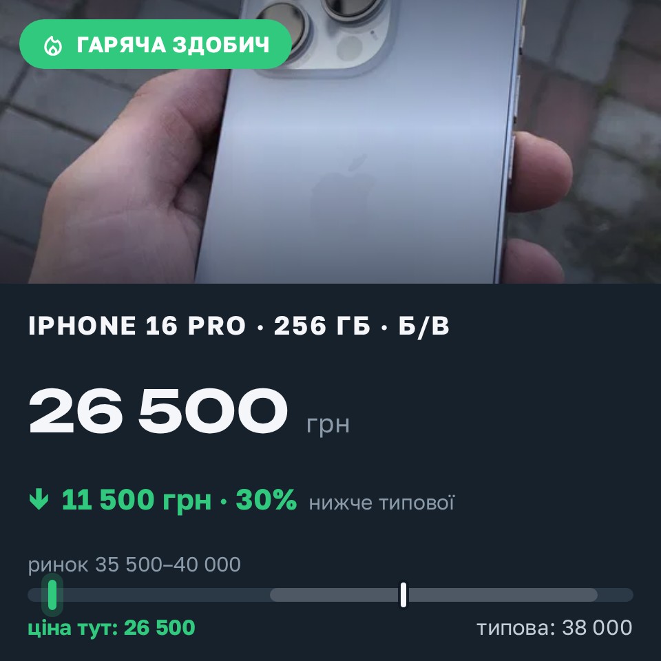 Знахідка Trofey: iPhone 16 Pro 256 ГБ б/у за 26 500 грн — на 11 500 грн (−30%) нижче ринку. Хмельницький, 28.08 14:46.