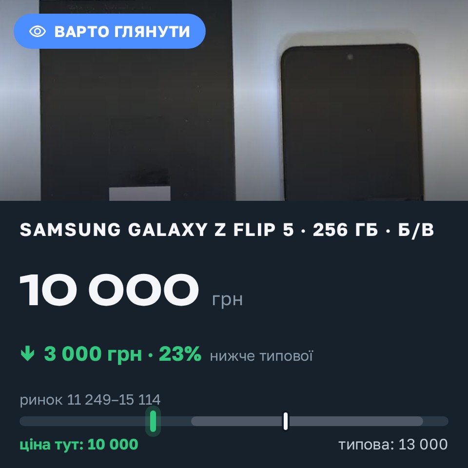 Знахідка Trofey: Galaxy Z Flip 5 256 ГБ б/у за 10 000 грн — на 3 000 грн (−23%) нижче ринку. Одеса, 28.08 14:50.