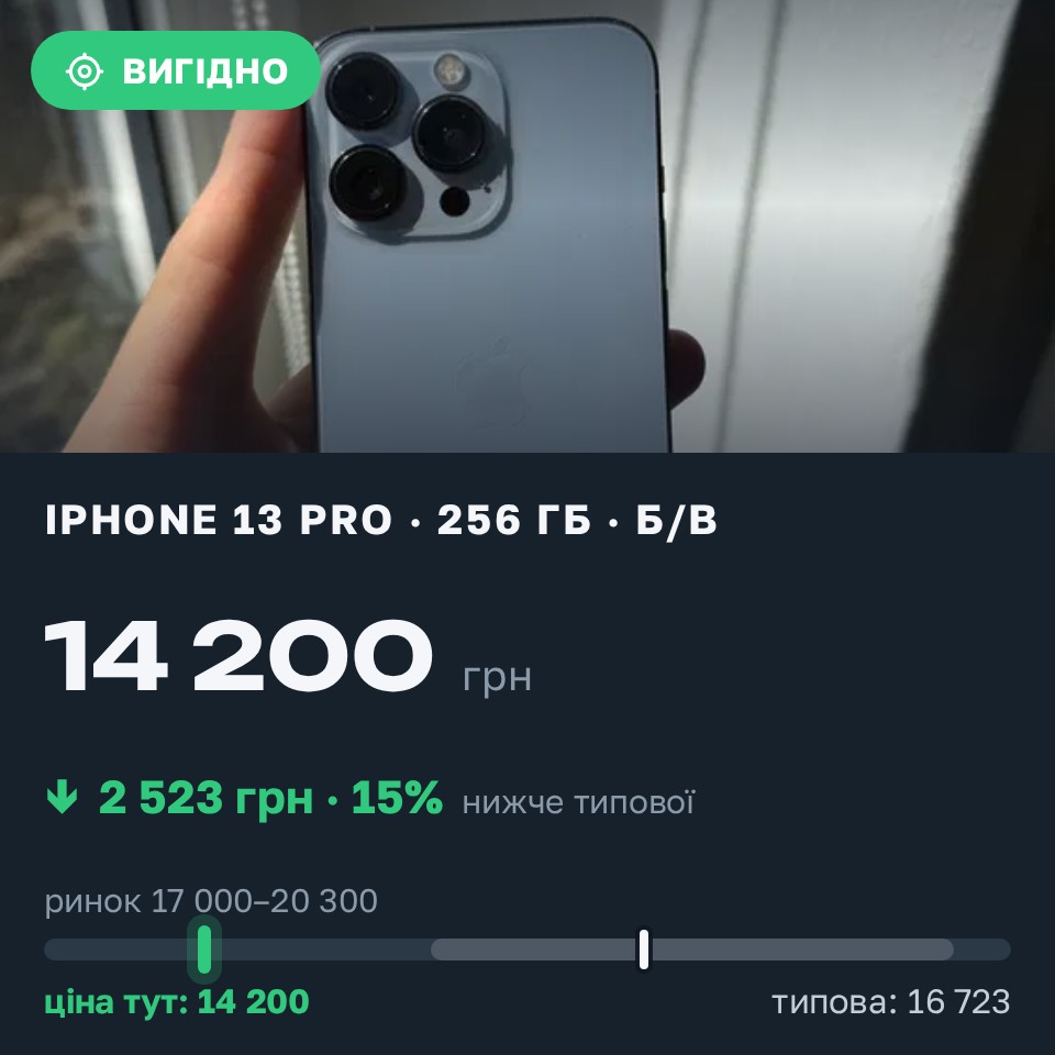 Знахідка Trofey: iPhone 13 Pro 256 ГБ б/у за 14 200 грн — на 4 500 грн (−15%) нижче ринку. Львів, 28.08 14:52.