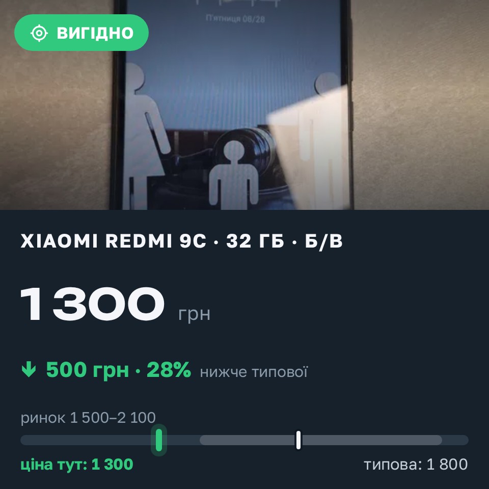 Знахідка Trofey: Redmi 9c 32 ГБ б/у за 1 300 грн — на 500 грн (−28%) нижче ринку. Київ, 28.08 14:58.