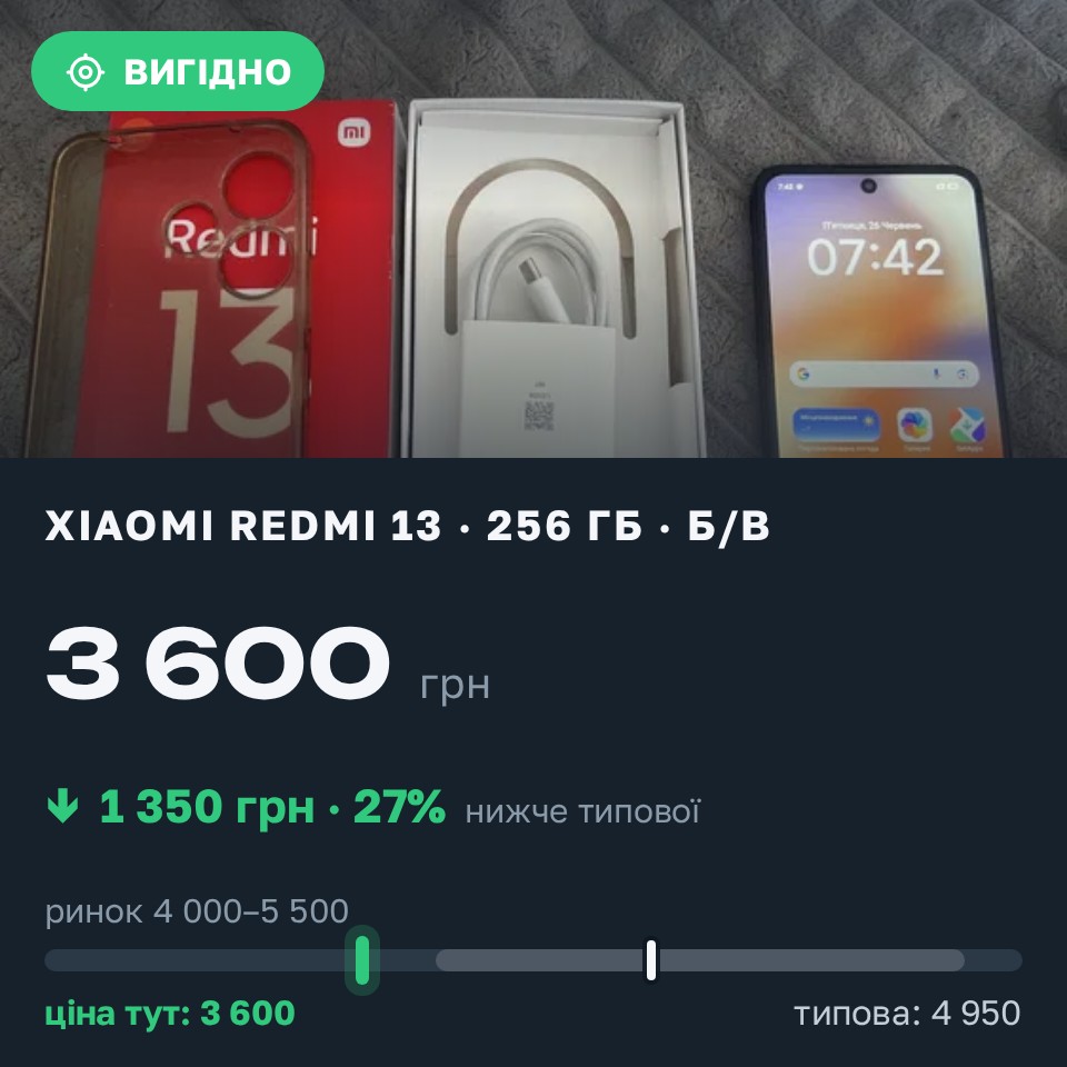 Знахідка Trofey: Redmi 13 256 ГБ б/у за 3 600 грн — на 1 350 грн (−27%) нижче ринку. Жовква, 28.08 15:04.