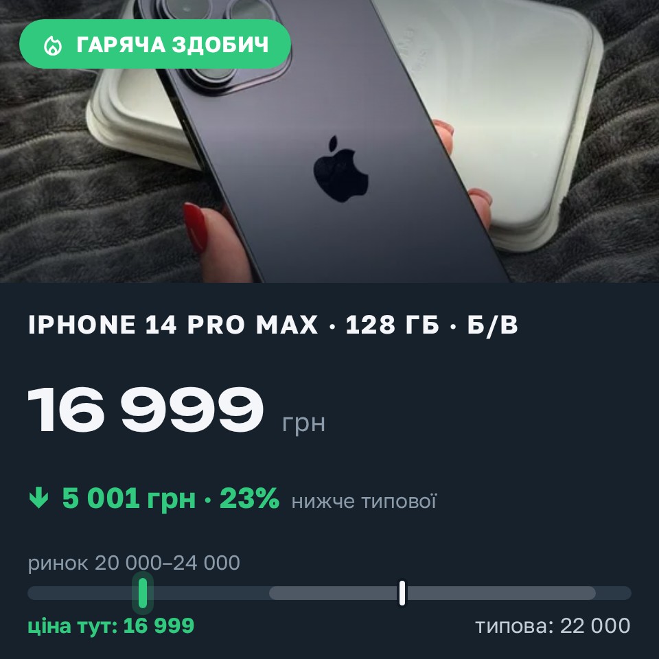 Знахідка Trofey: iPhone 14 Pro Max 128 ГБ б/у за 16 999 грн — на 5 001 грн (−23%) нижче ринку. Бровари, 28.08 15:08.