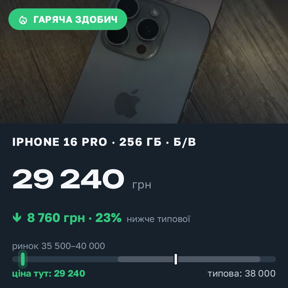 Знахідка Trofey: iPhone 16 Pro 256 ГБ б/у за 29 240 грн — на 8 760 грн (−23%) нижче ринку. Львів, 28.08 15:08.